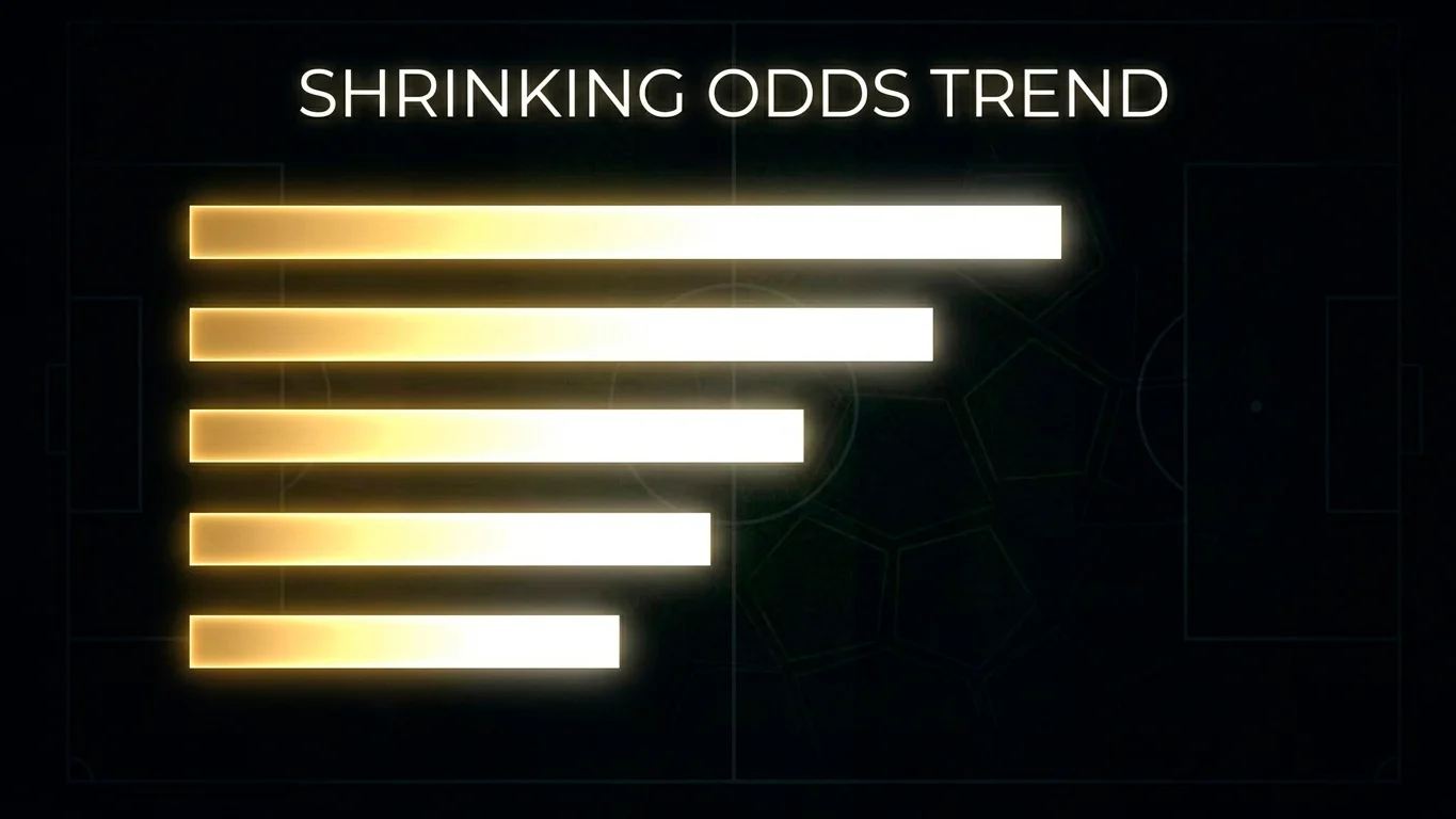 Bar-style visual of the Golden Boot odds shifting after the record goal